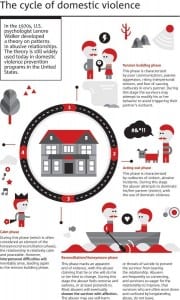 domestic violence infographic