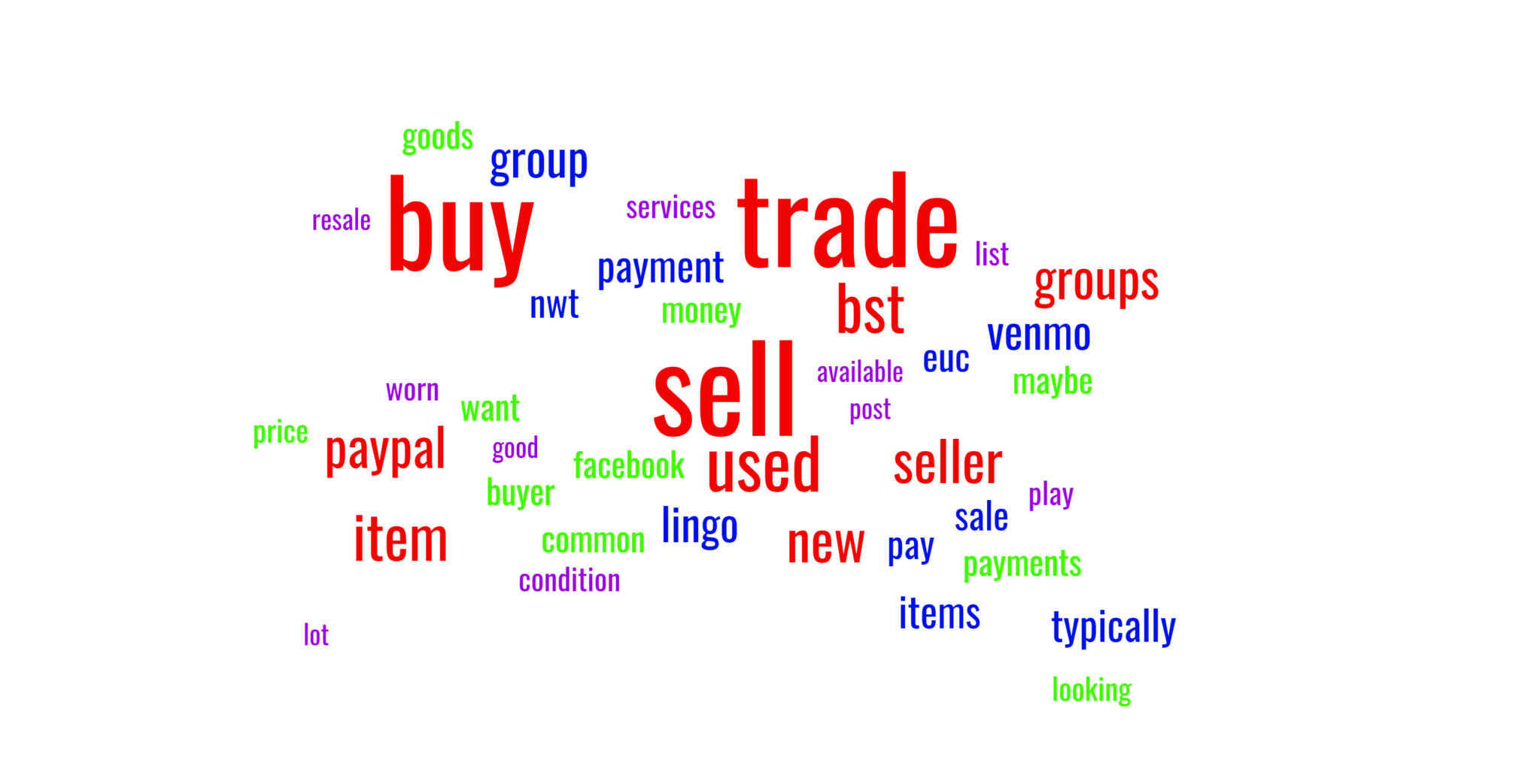 Buy, Sell, Trade Groups :: What Does It All Mean?
